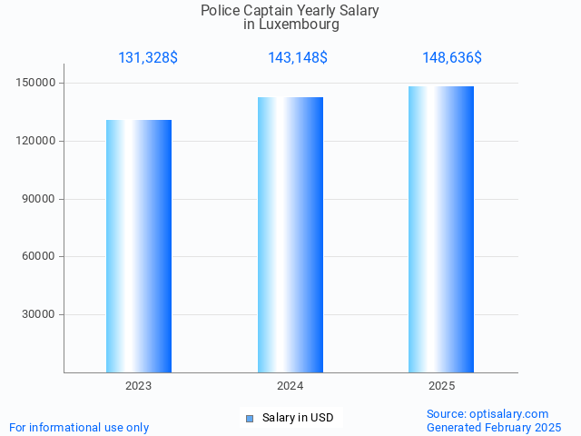 police captain salary in luxembourg 2025 police captain salary in luxembourg 2025