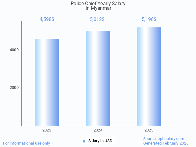police chief salary in myanmar 2025 police chief salary in myanmar 2025