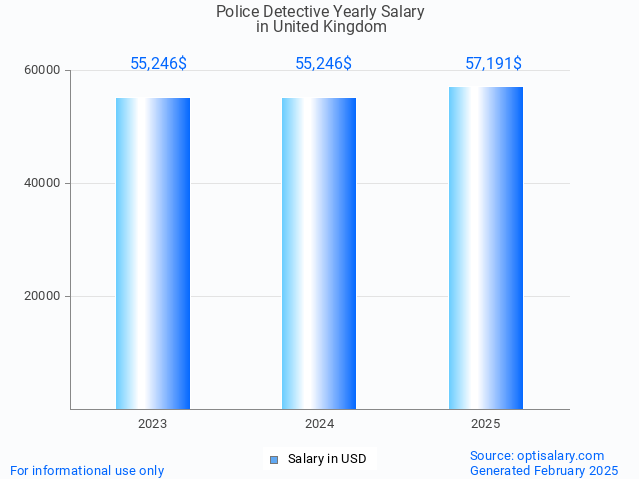 police detective salary in united kingdom 2025 police detective salary in united kingdom 2025