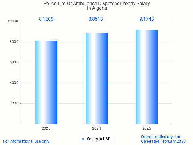 police fire or ambulance dispatcher salary in algeria 2025 police fire or ambulance dispatcher salary in algeria 2025
