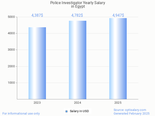 police investigator salary in egypt 2025 police investigator salary in egypt 2025