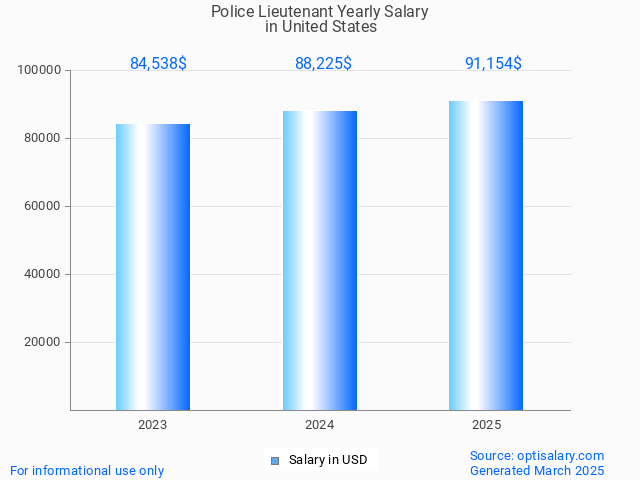 police lieutenant salary in united states 2025 police lieutenant salary in united states 2025