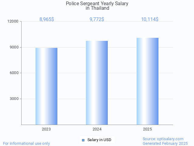 police sergeant salary in thailand 2025 police sergeant salary in thailand 2025