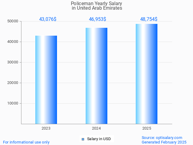 policeman salary in united arab emirates 2025 policeman salary in united arab emirates 2025