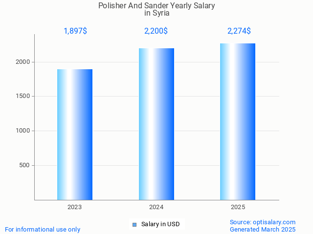 polisher and sander salary in syria 2025 polisher and sander salary in syria 2025