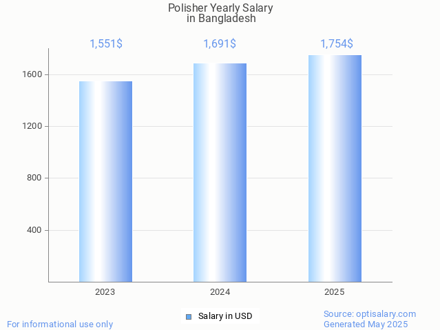 polisher salary in bangladesh 2025 polisher salary in bangladesh 2025