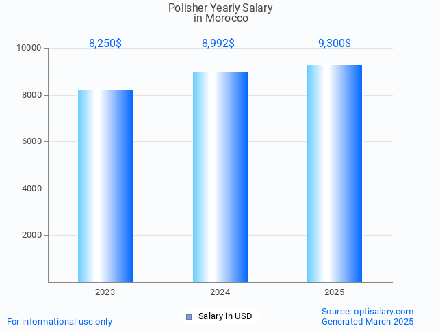 polisher salary in morocco 2025 polisher salary in morocco 2025