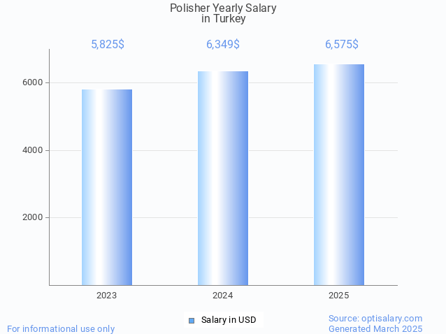 polisher salary in turkey 2025