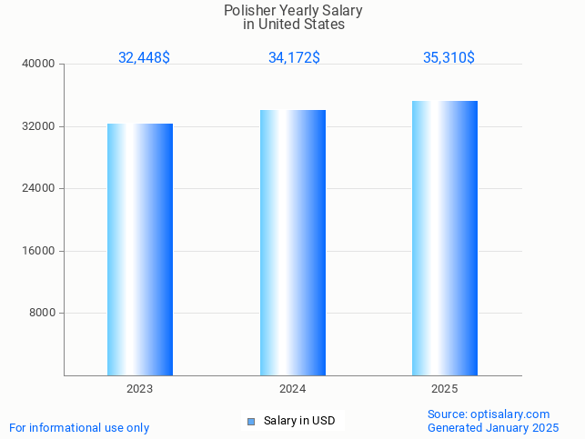 polisher salary in united states 2025 polisher salary in united states 2025