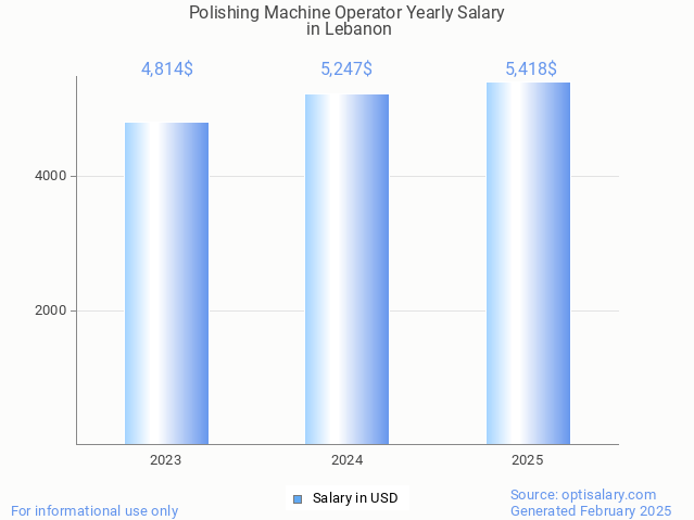 polishing machine operator salary in lebanon 2025 polishing machine operator salary in lebanon 2025