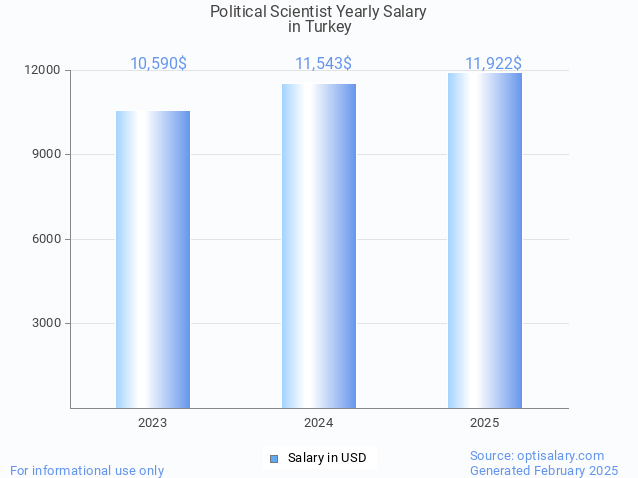 political scientist salary in turkey 2025 political scientist salary in turkey 2025