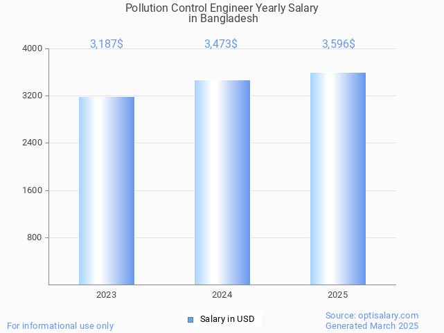 pollution control engineer salary in bangladesh 2025 pollution control engineer salary in bangladesh 2025