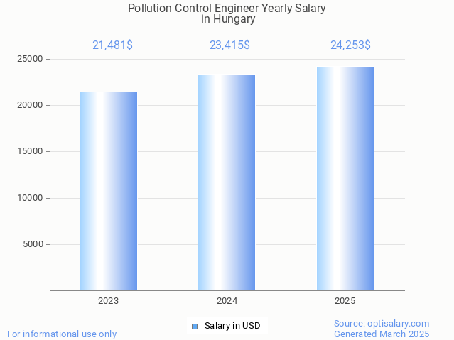 pollution control engineer salary in hungary 2025