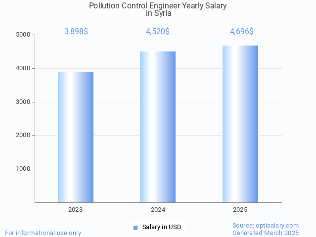 pollution control engineer salary in syria 2025 pollution control engineer salary in syria 2025