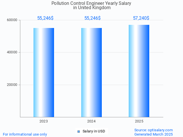 pollution control engineer salary in united kingdom 2025 pollution control engineer salary in united kingdom 2025