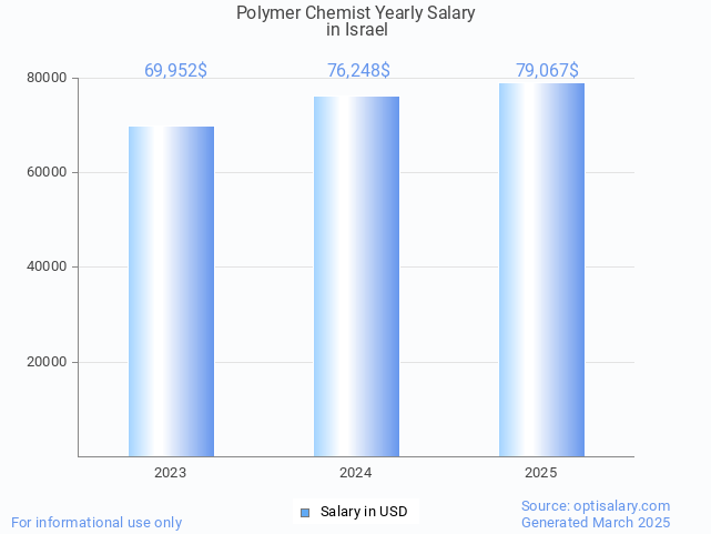 polymer chemist salary in israel 2025 polymer chemist salary in israel 2025