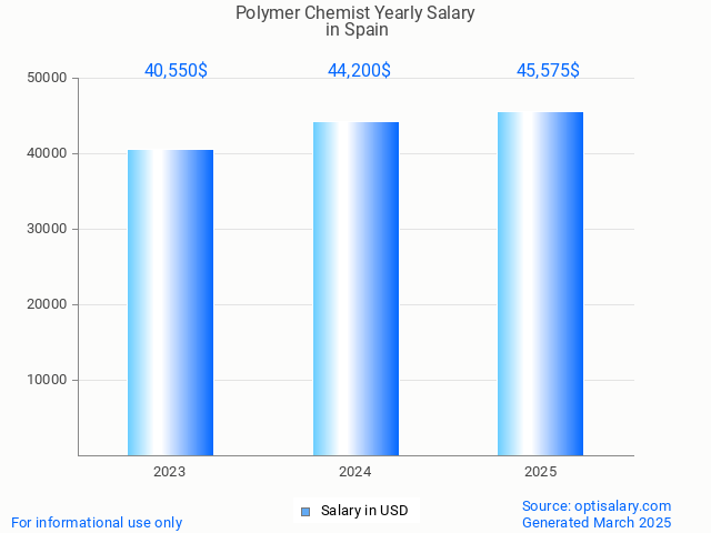 polymer chemist salary in spain 2025 polymer chemist salary in spain 2025