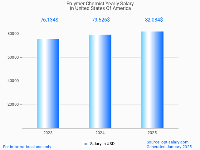 polymer chemist salary in united states of america 2025 polymer chemist salary in united states of america 2025