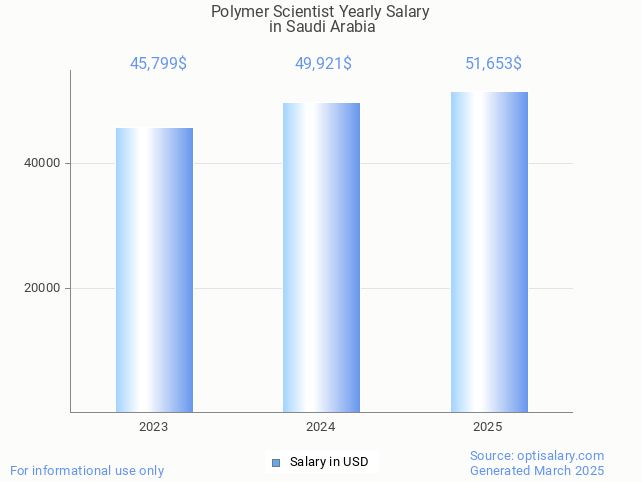 polymer scientist salary in saudi arabia 2025 polymer scientist salary in saudi arabia 2025