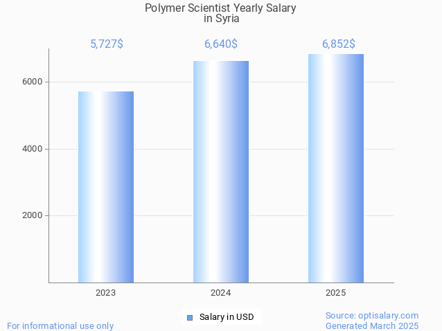 polymer scientist salary in syria 2025 polymer scientist salary in syria 2025