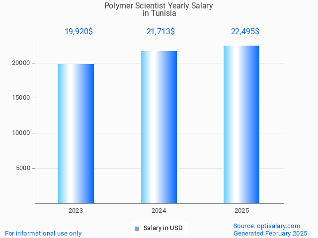 polymer scientist salary in tunisia 2025 polymer scientist salary in tunisia 2025