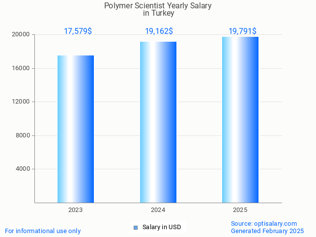 polymer scientist salary in turkey 2025 polymer scientist salary in turkey 2025