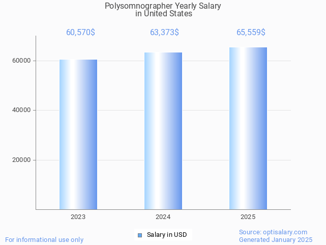 polysomnographer salary in united states 2025 polysomnographer salary in united states 2025
