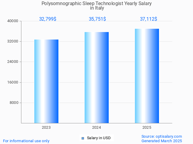 polysomnographic sleep technologist salary in italy 2025 polysomnographic sleep technologist salary in italy 2025