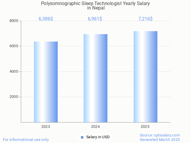 polysomnographic sleep technologist salary in nepal 2025 polysomnographic sleep technologist salary in nepal 2025