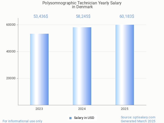 polysomnographic technician salary in denmark 2025 polysomnographic technician salary in denmark 2025