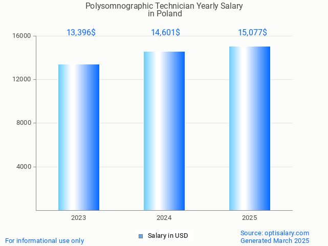 polysomnographic technician salary in poland 2025 polysomnographic technician salary in poland 2025