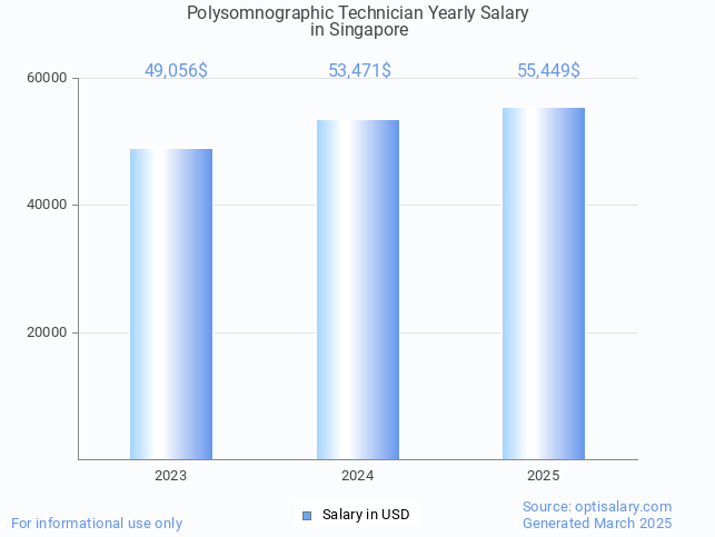 polysomnographic technician salary in singapore 2025 polysomnographic technician salary in singapore 2025