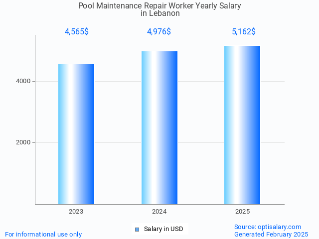 pool maintenance repair worker salary in lebanon 2025 pool maintenance repair worker salary in lebanon 2025