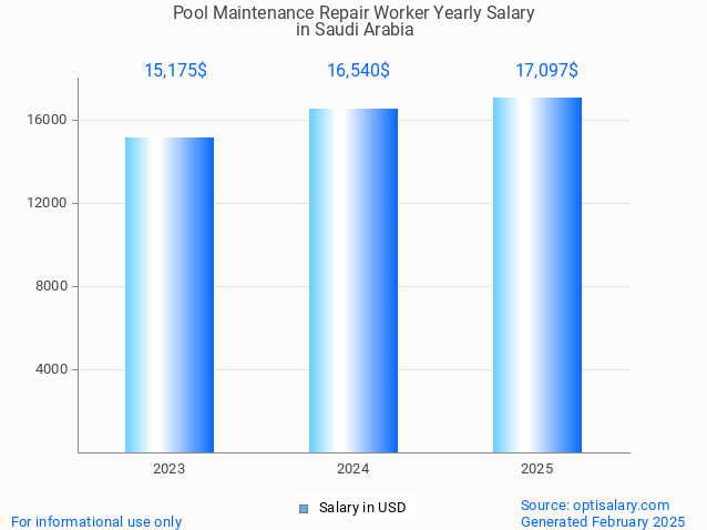 pool maintenance repair worker salary in saudi arabia 2025 pool maintenance repair worker salary in saudi arabia 2025
