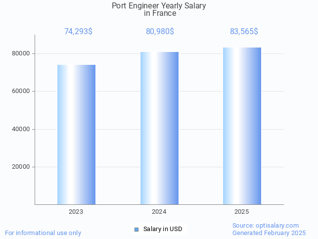 port engineer salary in france 2025 port engineer salary in france 2025