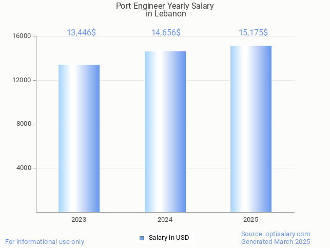 port engineer salary in lebanon 2025 port engineer salary in lebanon 2025