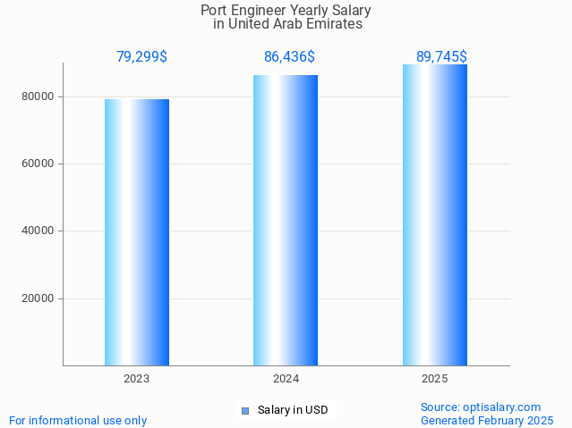 port engineer salary in united arab emirates 2025 port engineer salary in united arab emirates 2025