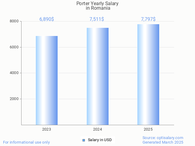 porter salary in romania 2025 porter salary in romania 2025