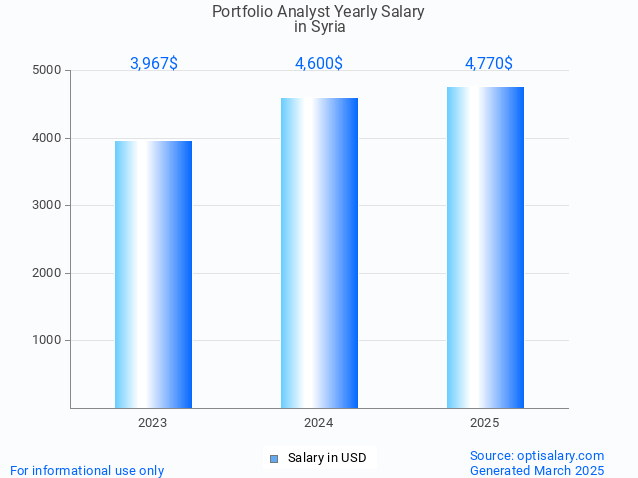 portfolio analyst salary in syria 2025 portfolio analyst salary in syria 2025