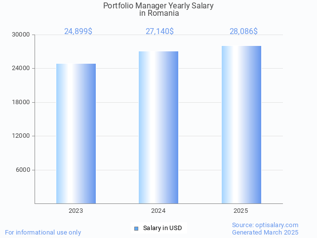 portfolio manager salary in romania 2025 portfolio manager salary in romania 2025