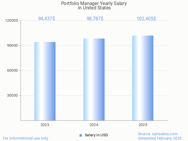 portfolio manager salary in united states 2025 portfolio manager salary in united states 2025