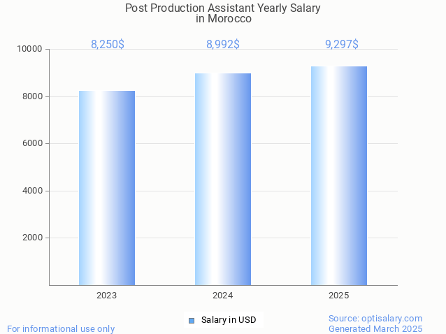post production assistant salary in morocco 2025 post production assistant salary in morocco 2025