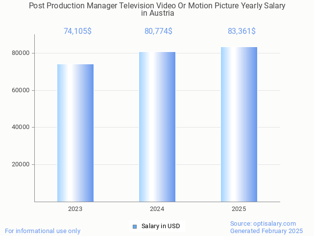 post production manager television video or motion picture salary in austria 2025 post production manager television video or motion picture salary in austria 2025