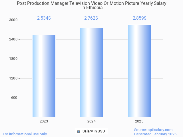 post production manager television video or motion picture salary in ethiopia 2025 post production manager television video or motion picture salary in ethiopia 2025