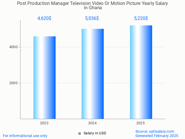 post production manager television video or motion picture salary in ghana 2025 post production manager television video or motion picture salary in ghana 2025