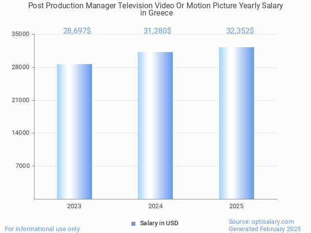 post production manager television video or motion picture salary in greece 2025 post production manager television video or motion picture salary in greece 2025