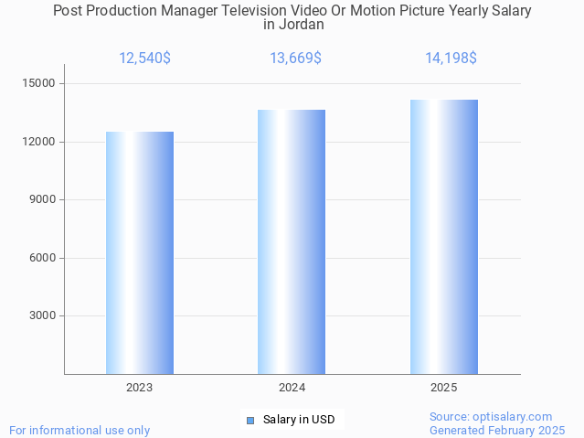 post production manager television video or motion picture salary in jordan 2025 post production manager television video or motion picture salary in jordan 2025