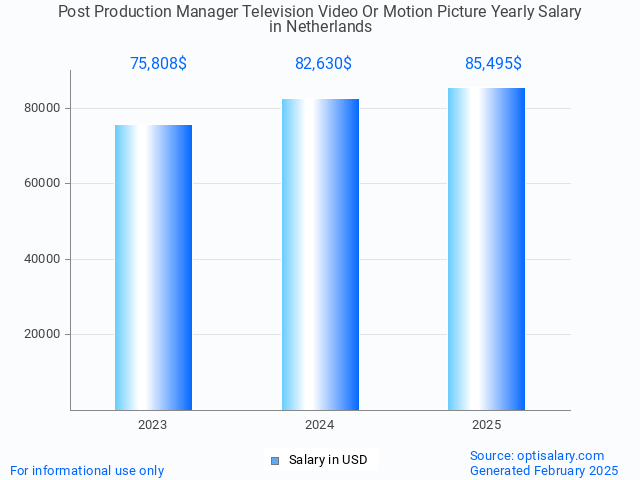 post production manager television video or motion picture salary in netherlands 2025