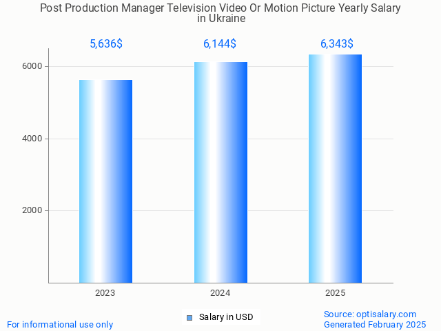 post production manager television video or motion picture salary in ukraine 2025 post production manager television video or motion picture salary in ukraine 2025