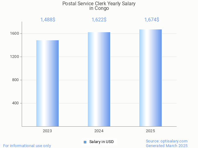 postal service clerk salary in congo 2025 postal service clerk salary in congo 2025